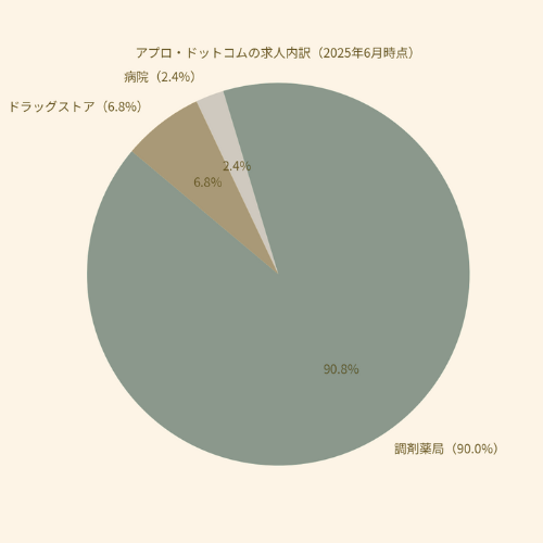 アプロドットコムの求人内訳