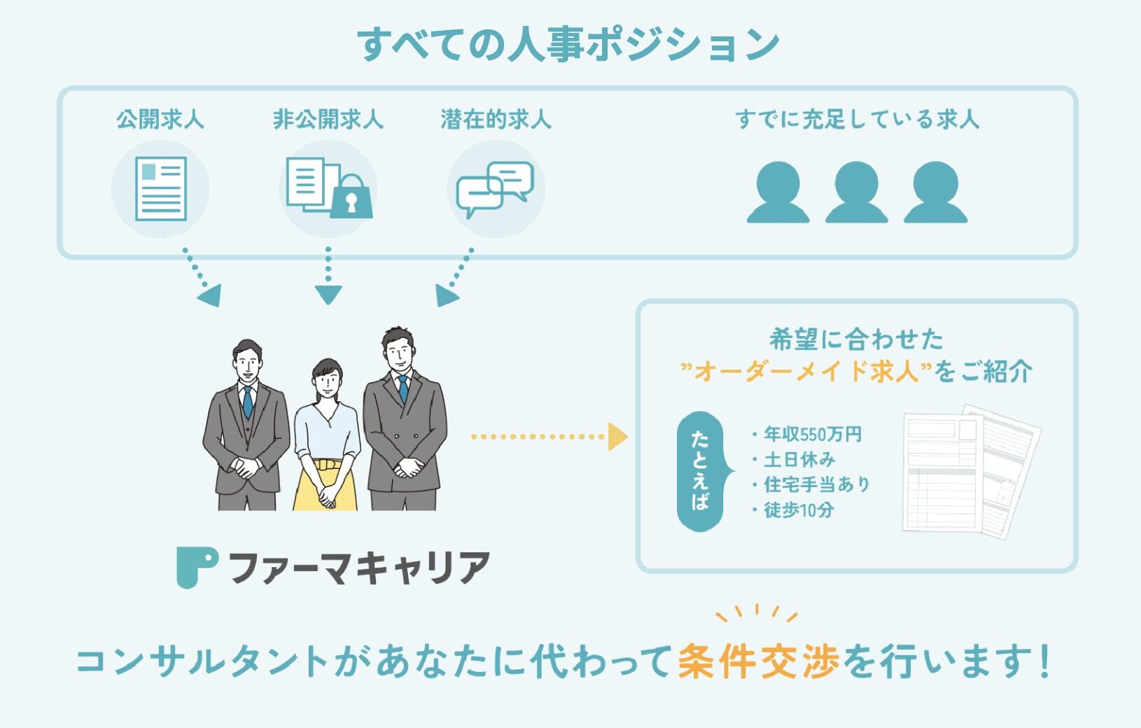 オーダーメイド方求人の説明