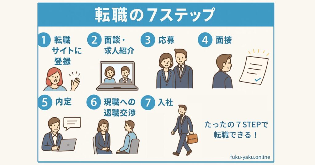 転職の７STEP